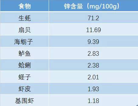 试管婴儿宝宝吃什么可以补锌